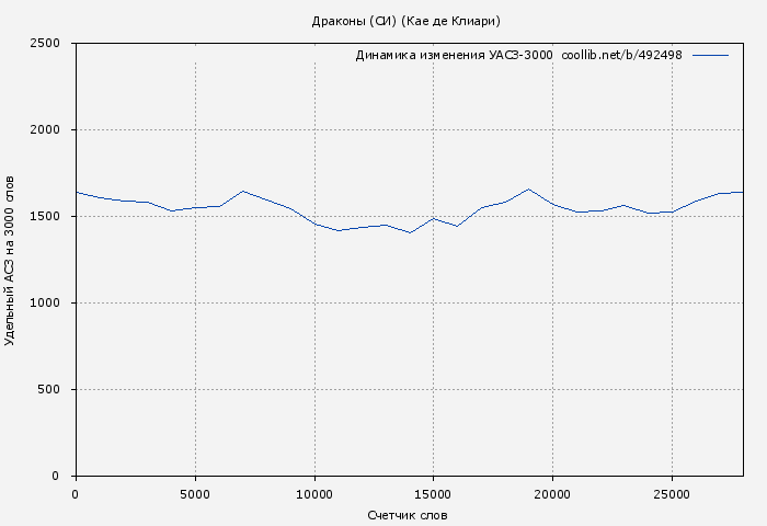 Удельный АСЗ-3000 книги № 492498: Драконы (СИ) (Кае де Клиари)