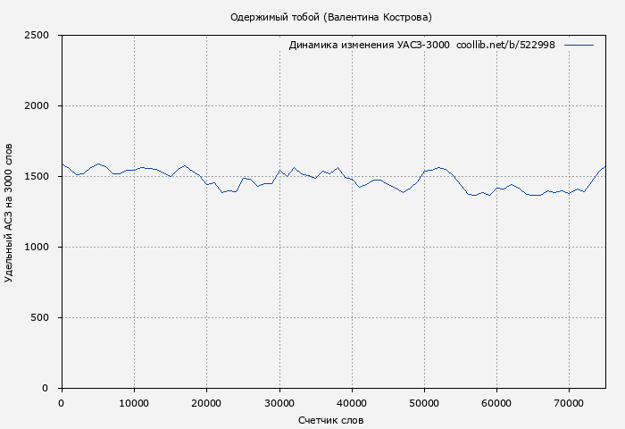 Удельный АСЗ-3000 книги № 522998: Одержимый тобой (Валентина Кострова)