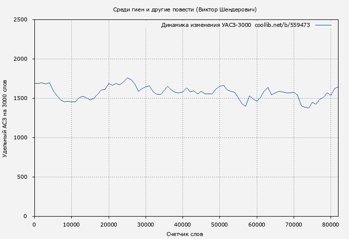 Удельный АСЗ-3000 книги № 559473: Среди гиен и другие повести (Виктор Шендерович)