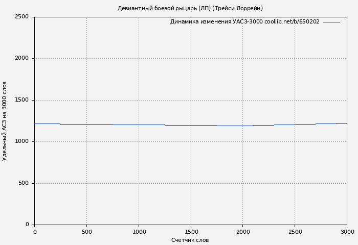 Удельный АСЗ-3000 книги № 650202: Девиантный боевой рыцарь (ЛП) (Трейси Лоррейн)