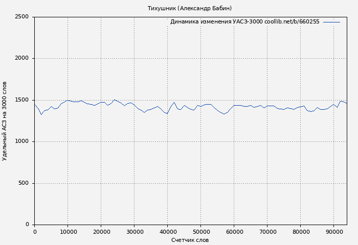 Удельный АСЗ-3000 книги № 660255: Тихушник (Александр Бабин)