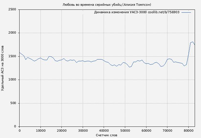 Удельный АСЗ-3000 книги № 756903: Любовь во времена серийных убийц (Алисия Томпсон)