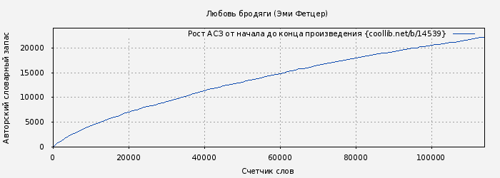 Рост АСЗ книги № 14539: Любовь бродяги (Эми Фетцер)