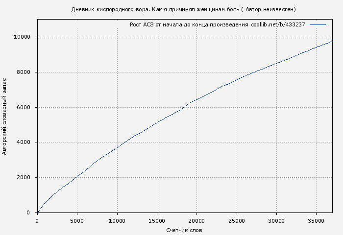 Рост АСЗ книги № 433237: Дневник кислородного вора. Как я причинял женщинам боль ( Автор неизвестен)