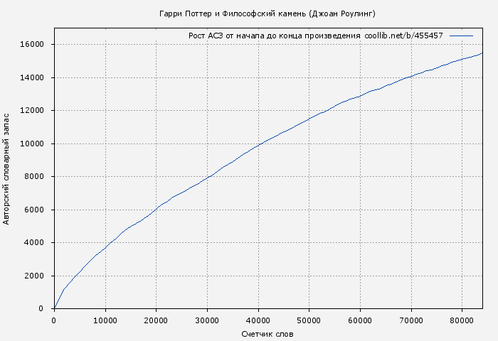 Рост АСЗ книги № 455457: Гарри Поттер и Философский камень (Джоан Роулинг)