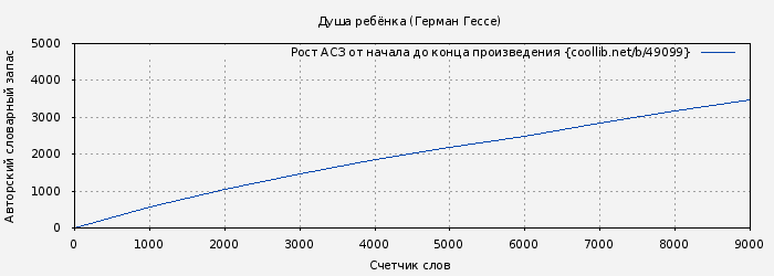 Рост АСЗ книги № 49099: Душа ребёнка (Герман Гессе)
