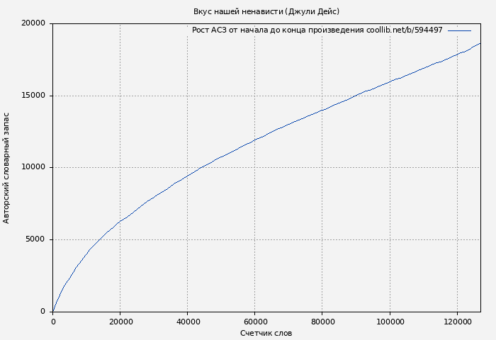 Рост АСЗ книги № 594497: Вкус нашей ненависти (Джули Дейс)