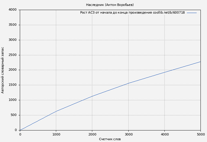 Рост АСЗ книги № 600718: Наследник (Антон Воробьев)