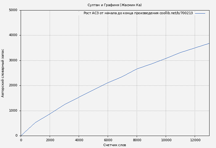 Рост АСЗ книги № 700213: Султан и Графиня (Жасмин Ка)
