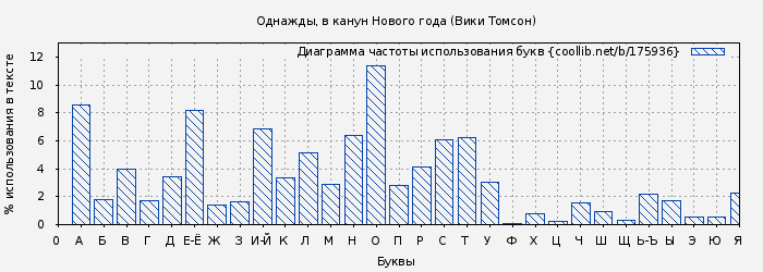 Диаграма использования букв книги № 175936: Однажды, в канун Нового года (Вики Томсон)