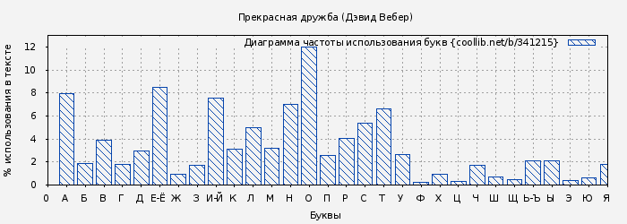 Диаграма использования букв книги № 341215: Прекрасная дружба (Дэвид Вебер)