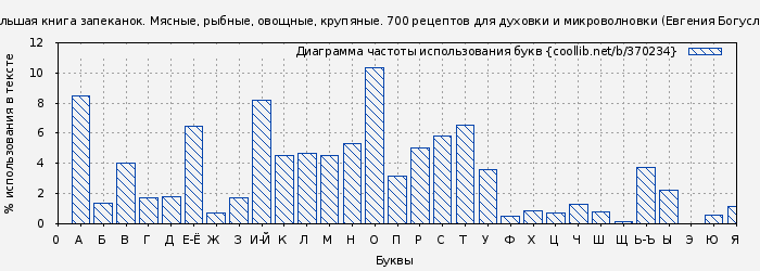 Диаграма использования букв книги № 370234: Большая книга запеканок. Мясные, рыбные, овощные, крупяные. 700 рецептов для духовки и микроволновки (Евгения Богуславская)