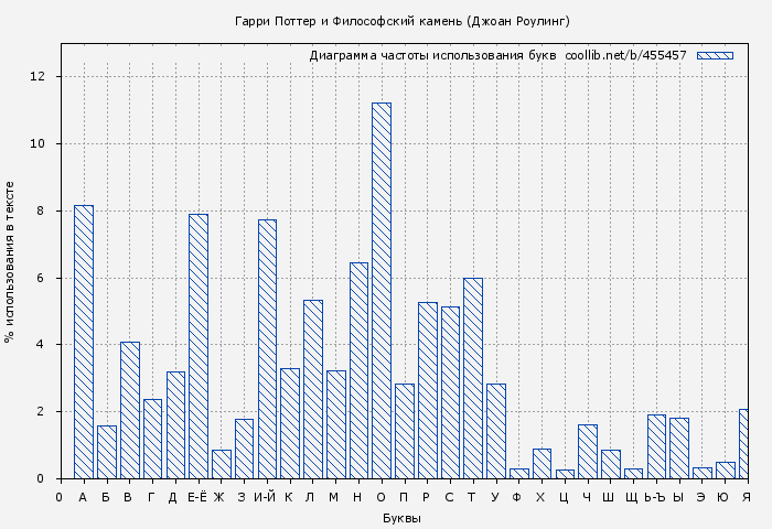 Диаграма использования букв книги № 455457: Гарри Поттер и Философский камень (Джоан Роулинг)
