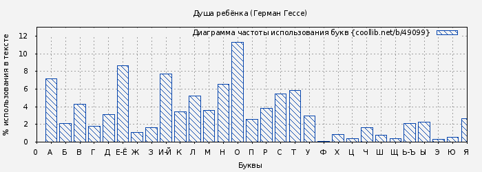 Диаграма использования букв книги № 49099: Душа ребёнка (Герман Гессе)