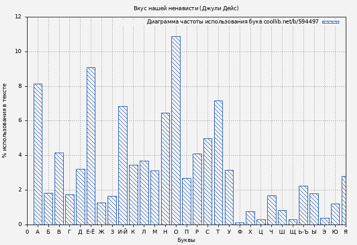 Диаграма использования букв книги № 594497: Вкус нашей ненависти (Джули Дейс)