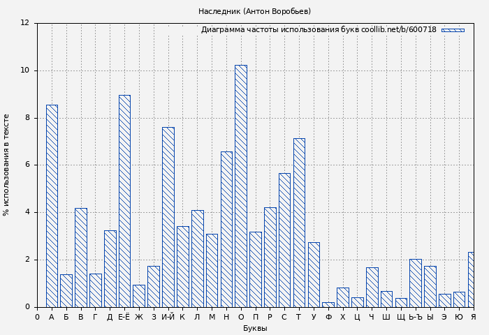 Диаграма использования букв книги № 600718: Наследник (Антон Воробьев)
