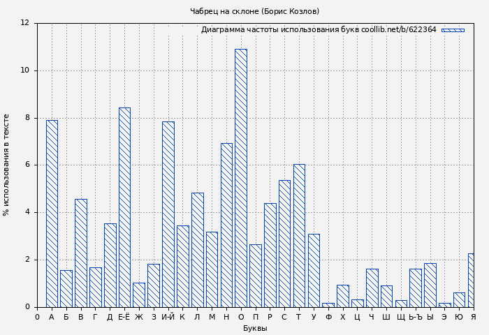 Диаграма использования букв книги № 622364: Чабрец на склоне (Борис Козлов)