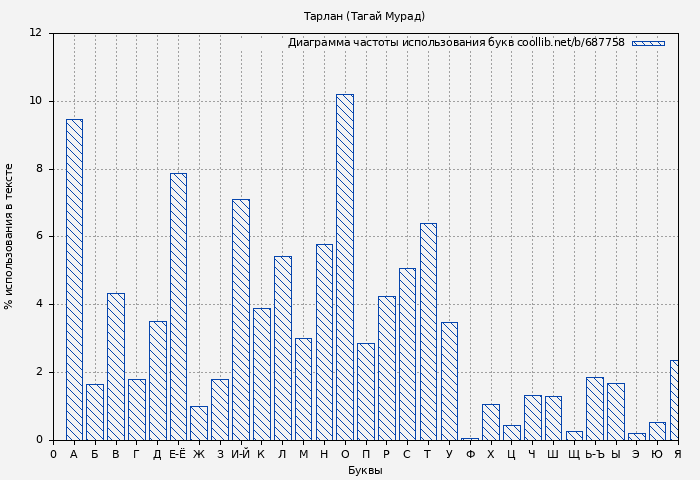 Диаграма использования букв книги № 687758: Тарлан (Тагай Мурад)