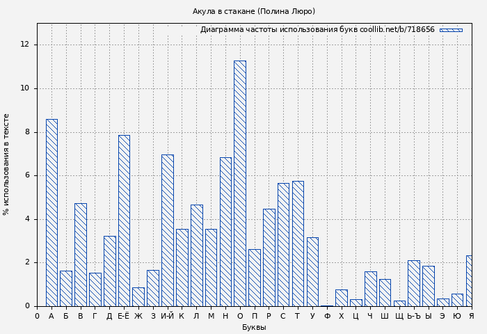 Диаграма использования букв книги № 718656: Акула в стакане (Полина Люро)