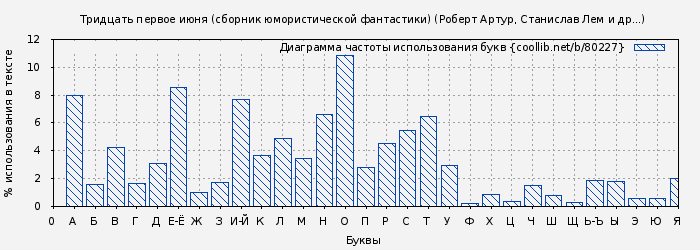 Диаграма использования букв книги № 80227: Тридцать первое июня (сборник юмористической фантастики) (Роберт Артур)