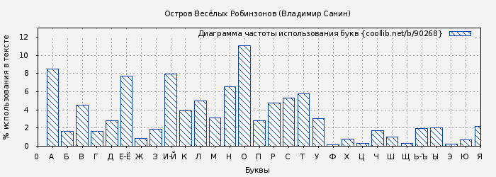 Диаграма использования букв книги № 90268: Остров Весёлых Робинзонов (Владимир Санин)