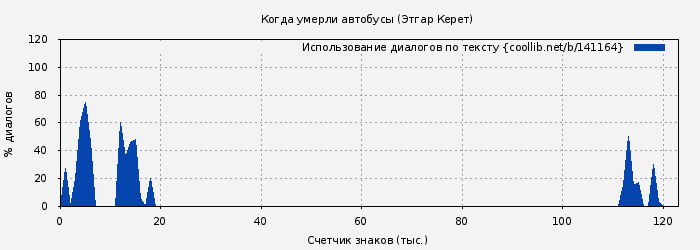 Использование диалогов по тексту книги № 141164: Когда умерли автобусы (Этгар Керет)