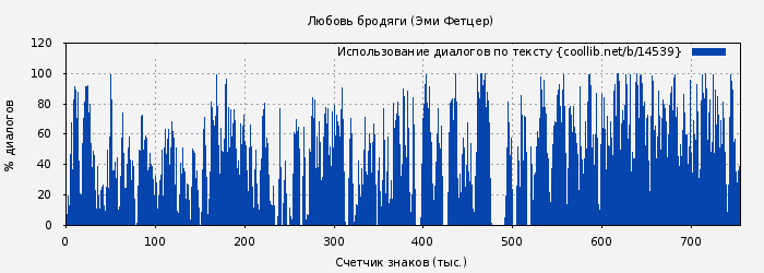 Использование диалогов по тексту книги № 14539: Любовь бродяги (Эми Фетцер)