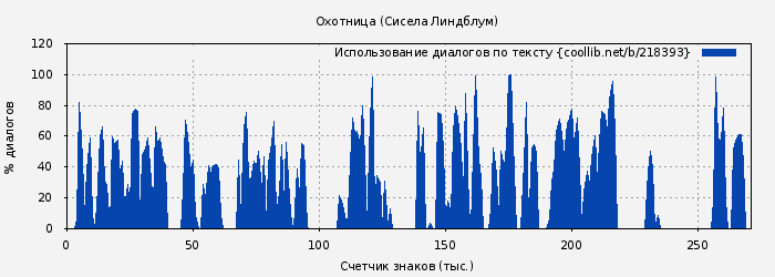 Использование диалогов по тексту книги № 218393: Охотница (Сисела Линдблум)