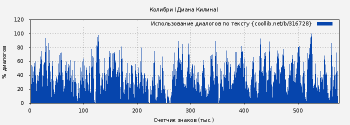 Использование диалогов по тексту книги № 316728: Колибри (Диана Килина)