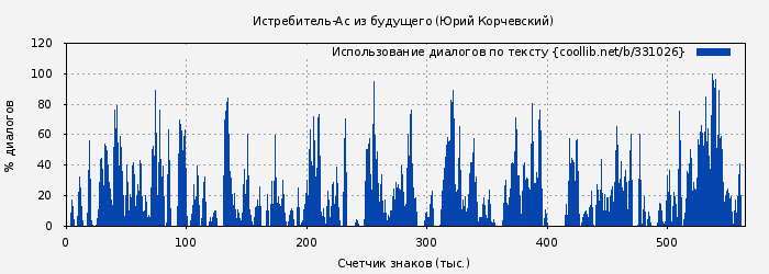 Использование диалогов по тексту книги № 331026: Истребитель-Ас из будущего (Юрий Корчевский)