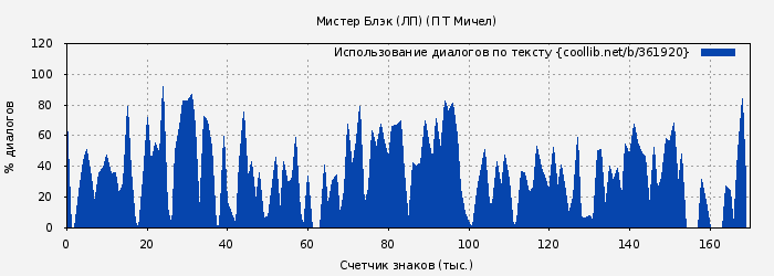 Использование диалогов по тексту книги № 361920: Мистер Блэк (ЛП) (П Т Мичел)