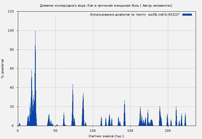 Использование диалогов по тексту книги № 433237: Дневник кислородного вора. Как я причинял женщинам боль ( Автор неизвестен)