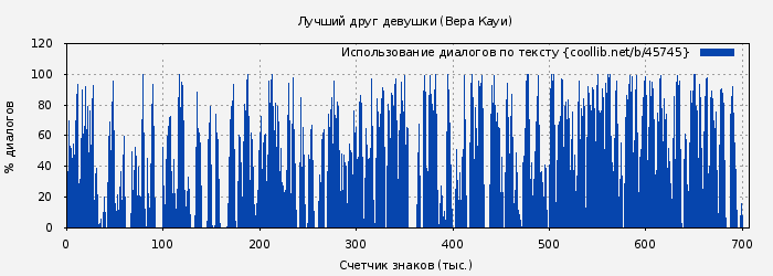 Использование диалогов по тексту книги № 45745: Лучший друг девушки (Вера Кауи)