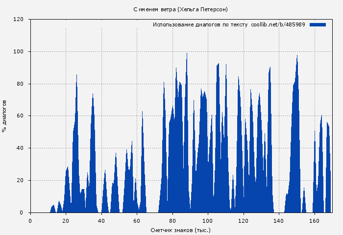 Использование диалогов по тексту книги № 485989: С именем ветра (Хельга Петерсон)