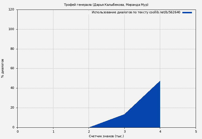 Использование диалогов по тексту книги № 562640: Трофей генерала (Дарья Кова)