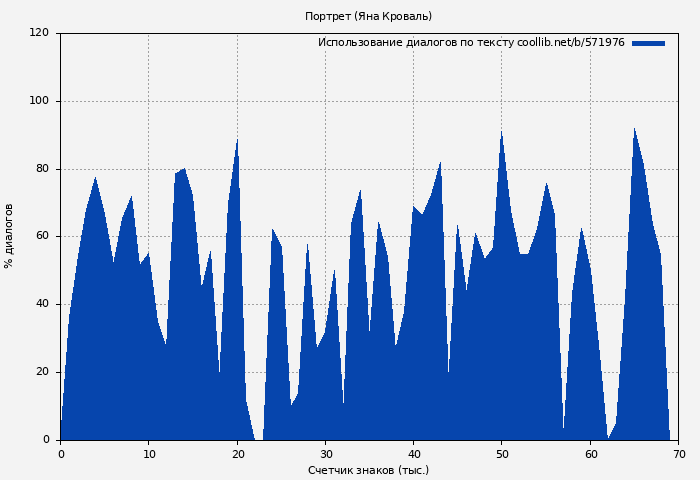 Использование диалогов по тексту книги № 571976: Портрет (Яна Кроваль)