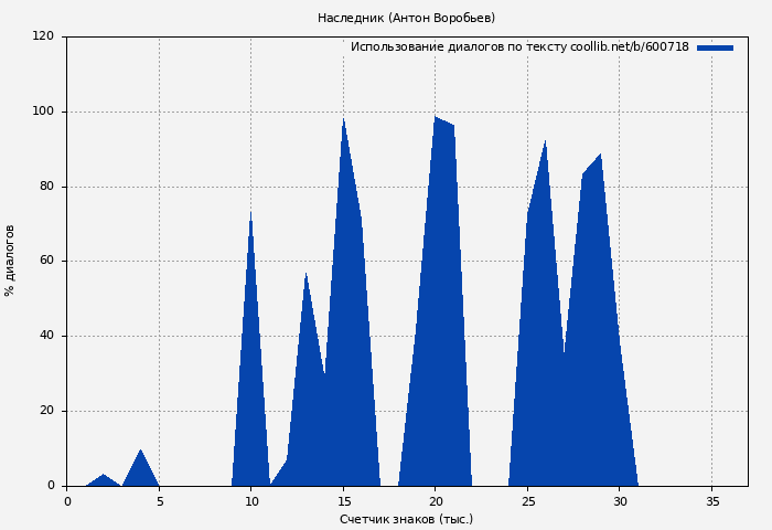 Использование диалогов по тексту книги № 600718: Наследник (Антон Воробьев)