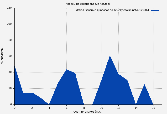 Использование диалогов по тексту книги № 622364: Чабрец на склоне (Борис Козлов)