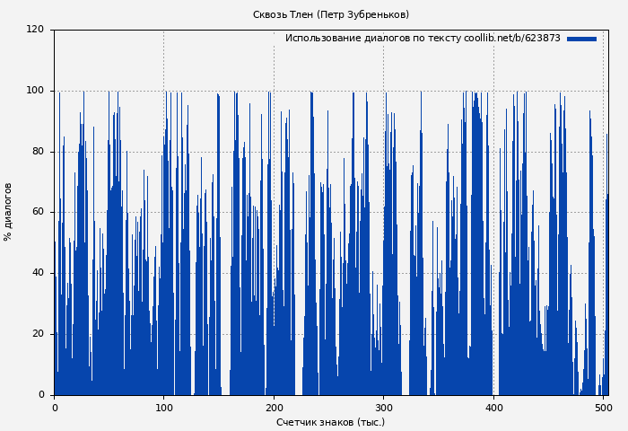 Использование диалогов по тексту книги № 623873: Сквозь Тлен (Петр Зубреньков)