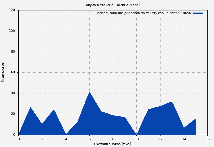 Использование диалогов по тексту книги № 718656: Акула в стакане (Полина Люро)