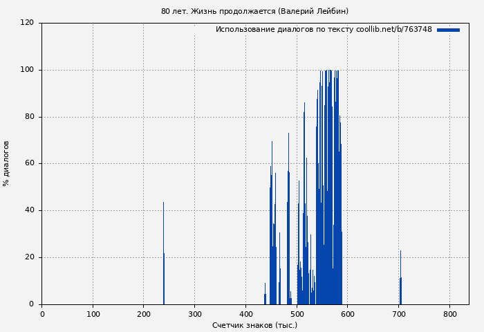 Использование диалогов по тексту книги № 763748: 80 лет. Жизнь продолжается (Валерий Лейбин)