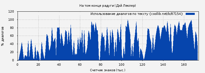 Использование диалогов по тексту книги № 87154: На том конце радуги (Дэй Леклер)