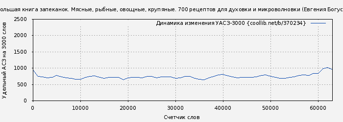Удельный АСЗ-3000 книги № 370234: Большая книга запеканок. Мясные, рыбные, овощные, крупяные. 700 рецептов для духовки и микроволновки (Евгения Богуславская)