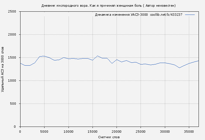 Удельный АСЗ-3000 книги № 433237: Дневник кислородного вора. Как я причинял женщинам боль ( Автор неизвестен)