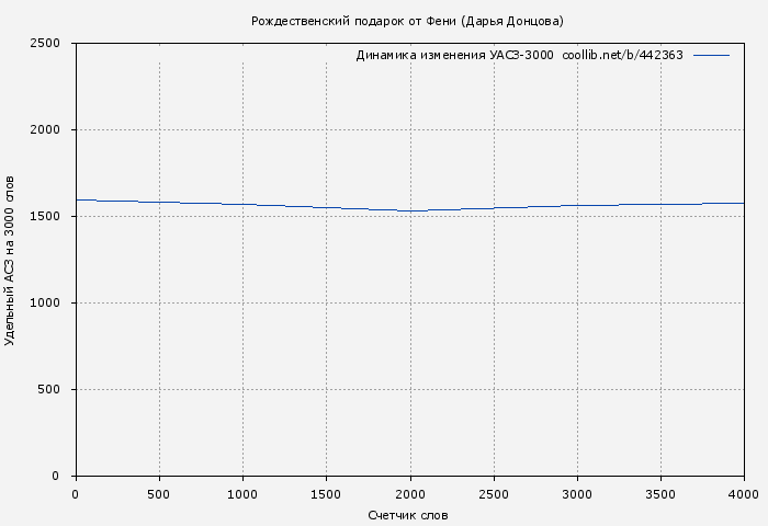 Удельный АСЗ-3000 книги № 442363: Рождественский подарок от Фени (Дарья Донцова)