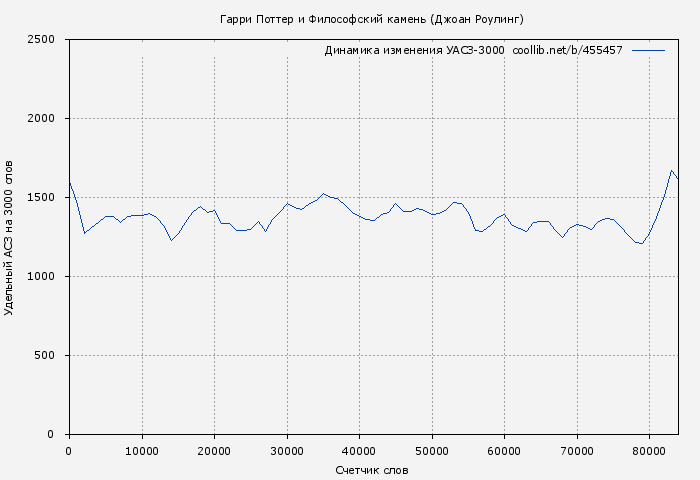 Удельный АСЗ-3000 книги № 455457: Гарри Поттер и Философский камень (Джоан Роулинг)
