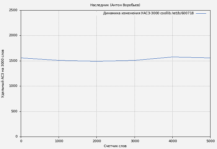 Удельный АСЗ-3000 книги № 600718: Наследник (Антон Воробьев)
