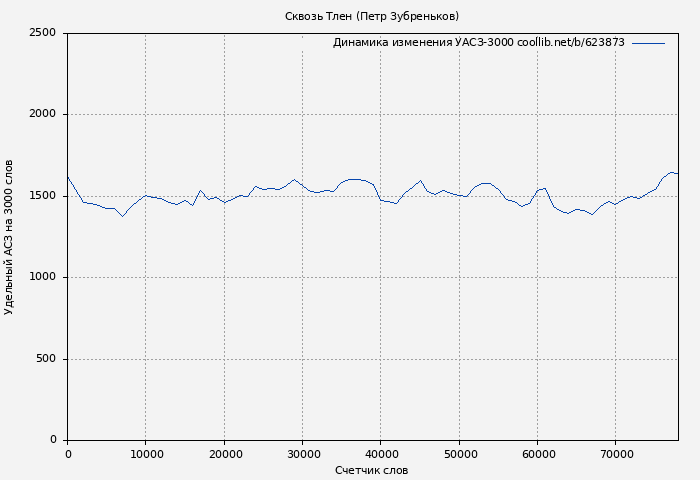 Удельный АСЗ-3000 книги № 623873: Сквозь Тлен (Петр Зубреньков)