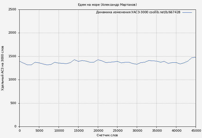 Удельный АСЗ-3000 книги № 667428: Едем на море (Александр Мартаков)