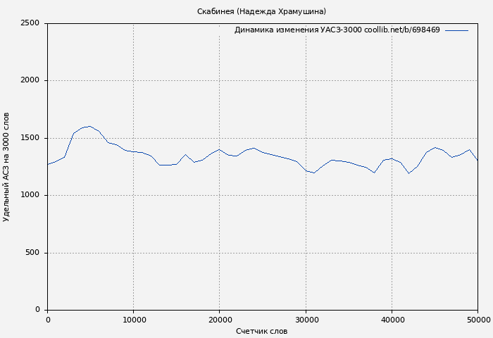 Удельный АСЗ-3000 книги № 698469: Скабинея (Надежда Храмушина)